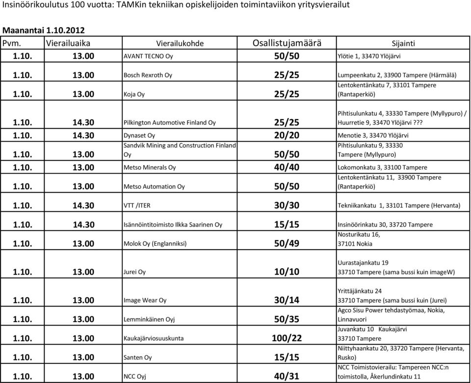 ?? 1.10. 14.30 Pilkington Automotive Finland Oy 25/25 1.10. 14.30 Dynaset Oy 20/20 Menotie 3, 33470 Ylöjärvi Sandvik Mining and Construction Finland Oy 50/50 Pihtisulunkatu 9, 33330 Tampere (Myllypuro) 1.