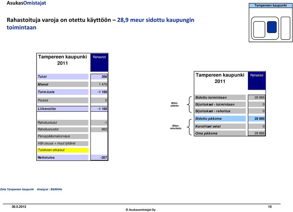 osuus + muut tyttäret Tuloksen oikaisut Nettotulos -207 Mihin sidottu Miten rahoitettu Sidottu toimintaan 28 886 Sijoitukset