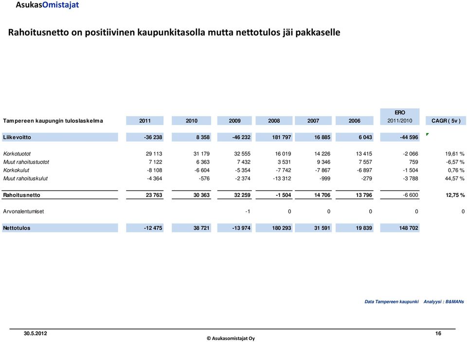 Korkotuotot 29 113 31 179 32 555 16 019 14 226 13 415-2 066 19,61 % Muut rahoitustuotot 7 122 6 363 7 432 3 531 9 346 7 557 759-6,57 % Korkokulut -8 108-6 604-5 354-7 742-7