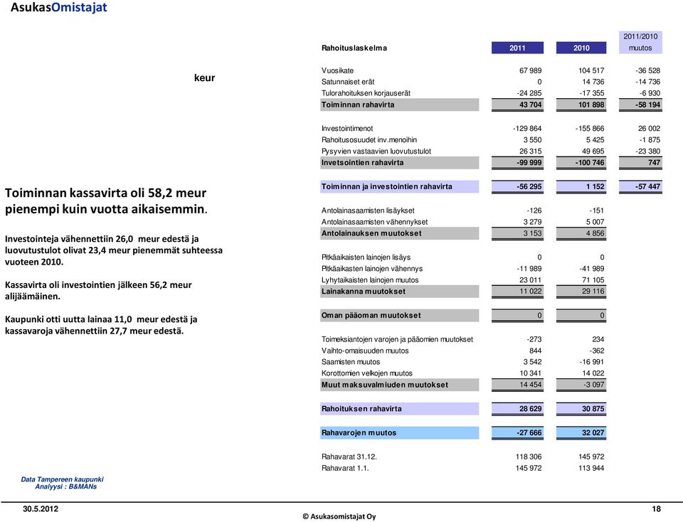 menoihin 3 550 5 425-1 875 Pysyvien vastaavien luovutustulot 26 315 49 695-23 380 Invetsointien rahavirta -99 999-100 746 747 Toiminnan kassavirta oli 58,2 meur pienempi kuin vuotta aikaisemmin.