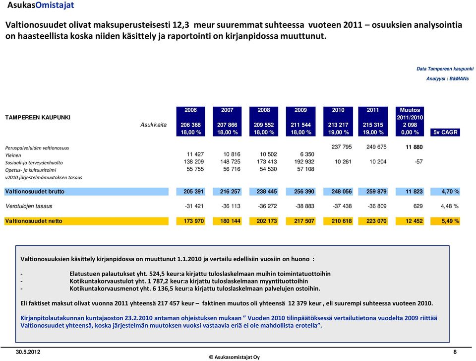% 0,00 % 5v CAGR Peruspalveluiden valtionosuus 237 795 249 675 11 880 Yleinen 11 427 10 816 10 502 6 350 Sosiaali-ja terveydenhuolto 138 209 148 725 173 413 192 932 10 261 10 204-57 Opetus- ja
