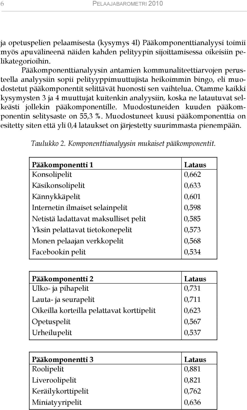 Otamme kaikki kysymysten 3 ja 4 muuttujat kuitenkin analyysiin, koska ne latautuvat selkeästi jollekin pääkomponentille. Muodostuneiden kuuden pääkomponentin selitysaste on 55,3 %.