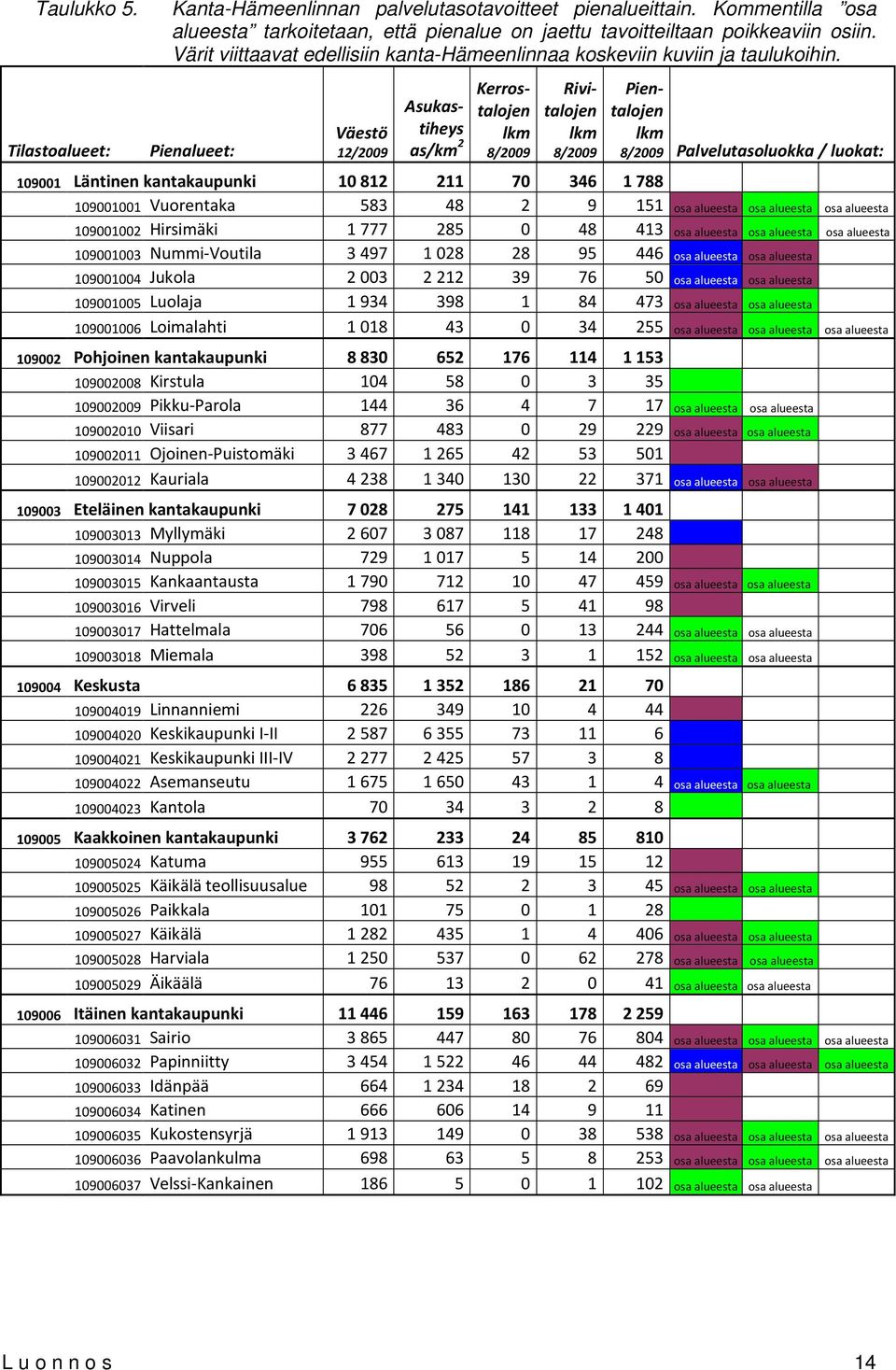 Pienalueet: Väestö 12/2009 Asukastiheys as/km 2 Kerrostalojen lkm 8/2009 Rivitalojen lkm 8/2009 109001 Läntinen kantakaupunki 10 812 211 70 346 1 788 Pientalojen lkm 8/2009 Palvelutasoluokka /