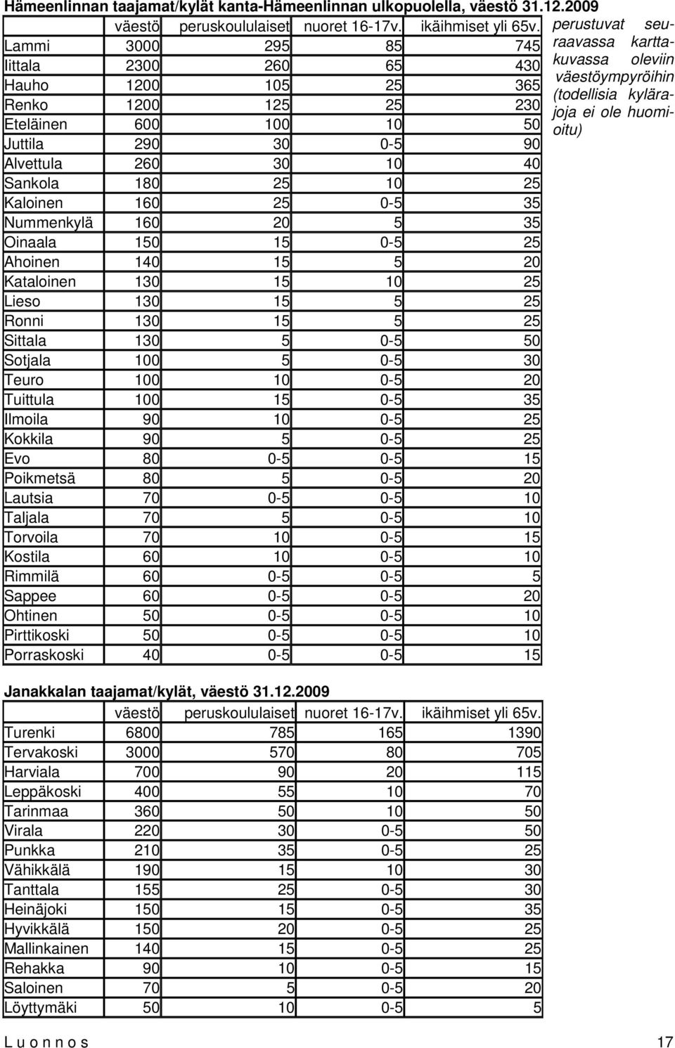 Eteläinen 600 100 10 50 oitu) Juttila 290 30 0-5 90 Alvettula 260 30 10 40 Sankola 180 25 10 25 Kaloinen 160 25 0-5 35 Nummenkylä 160 20 5 35 Oinaala 150 15 0-5 25 Ahoinen 140 15 5 20 Kataloinen 130