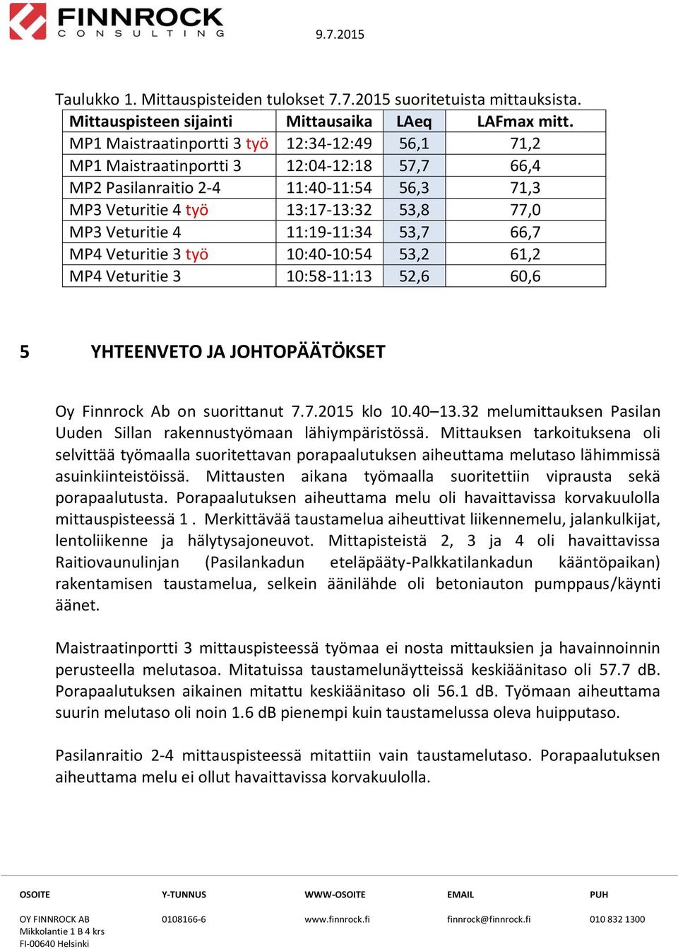 11:19-11:34 53,7 66,7 MP4 Veturitie 3 työ 10:40-10:54 53,2 61,2 MP4 Veturitie 3 10:58-11:13 52,6 60,6 5 YHTEENVETO JA JOHTOPÄÄTÖKSET Oy Finnrock Ab on suorittanut 7.7.2015 klo 10.40 13.