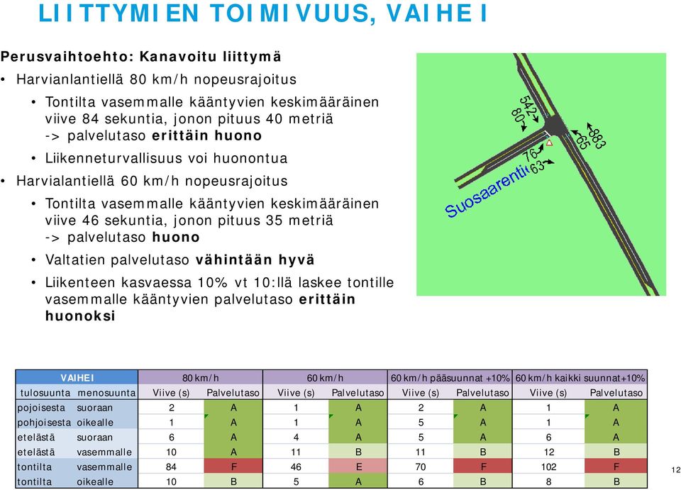 palvelutaso huono Valtatien palvelutaso vähintään hyvä Liikenteen kasvaessa 10% vt 10:llä laskee tontille vasemmalle kääntyvien palvelutaso erittäin huonoksi VAIHE I 80 km/h 60 km/h 60 km/h