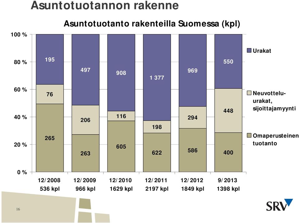 448 400 Neuvotteluurakat, sijoittajamyynti Omaperusteinen tuotanto 0 % 12/2008 536