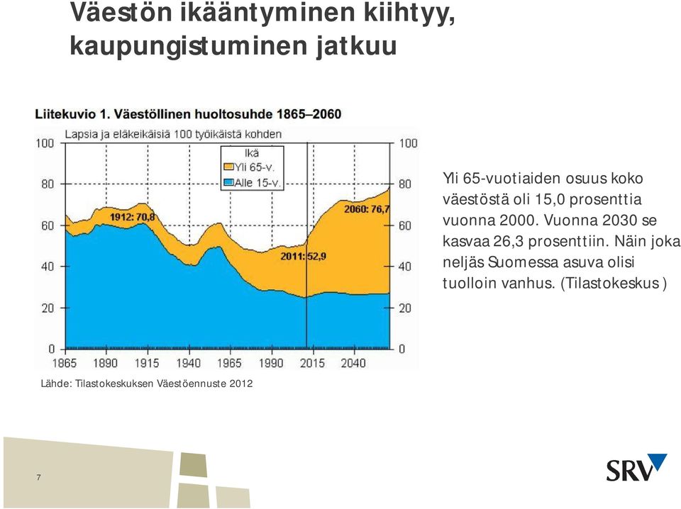 Vuonna 2030 se kasvaa 26,3 prosenttiin.