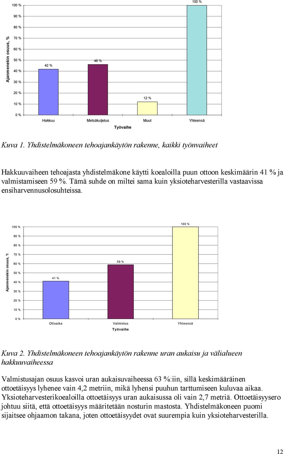 Tämä suhde on miltei sama kuin yksioteharvesterilla vastaavissa ensiharvennusolosuhteissa.