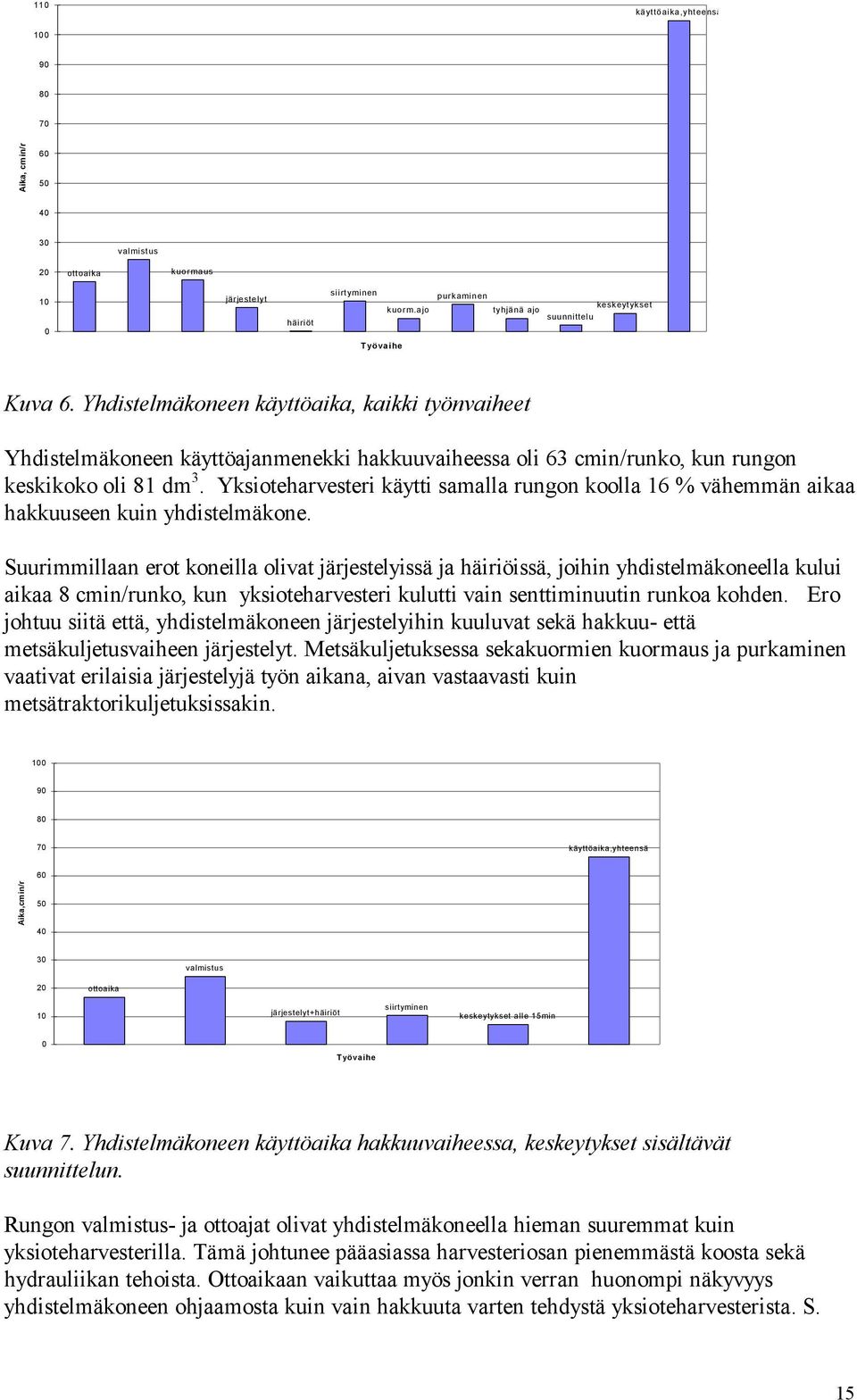 Yhdistelmäkoneen käyttöaika, kaikki työnvaiheet Yhdistelmäkoneen käyttöajanmenekki hakkuuvaiheessa oli 63 cmin/runko, kun rungon keskikoko oli 81 dm 3.