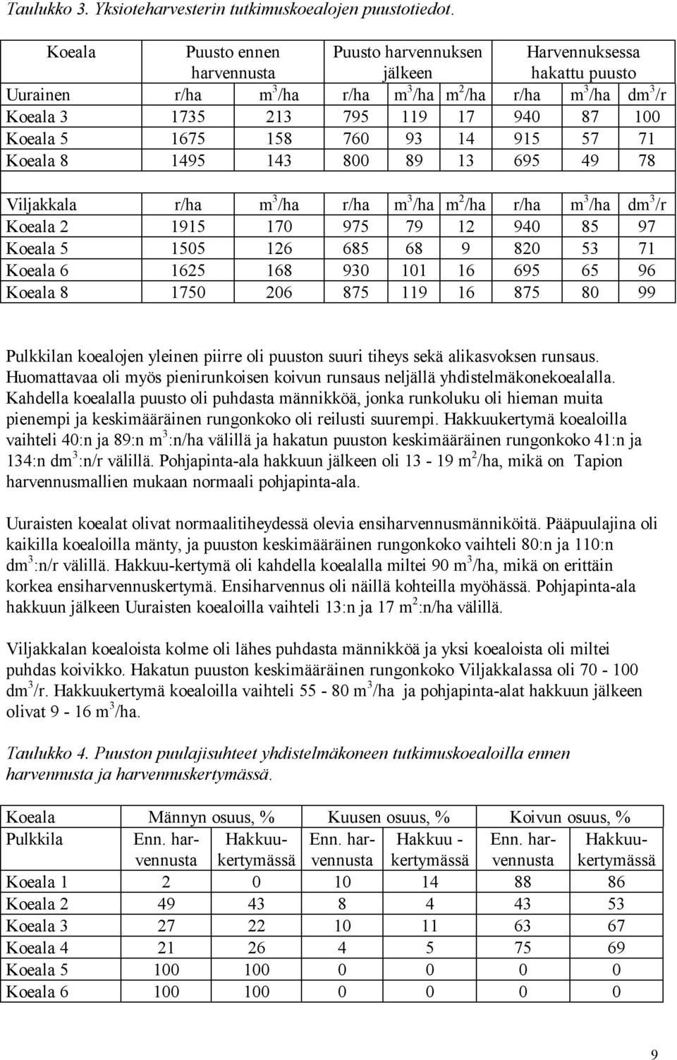 Koeala 5 1675 158 760 93 14 915 57 71 Koeala 8 1495 143 800 89 13 695 49 78 Viljakkala r/ha m 3 /ha r/ha m 3 /ha m 2 /ha r/ha m 3 /ha dm 3 /r Koeala 2 1915 170 975 79 12 940 85 97 Koeala 5 1505 126