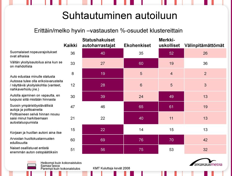 ) Autolla ajaminen on vapautta, en luopuisi siitä mistään hinnasta Suosin ympäristöystävällisiä autoja ja polttoaineita Polttoaineen selvä hinnan nousu saisi minut harkitsemaan autostaluopumista