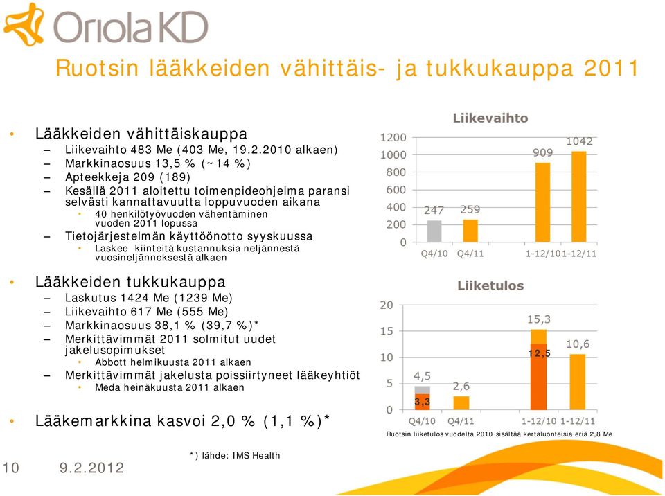 2010 alkaen) Markkinaosuus 13,5 % (~14 %) Apteekkeja 209 (189) Kesällä 2011 aloitettu toimenpideohjelma paransi selvästi kannattavuutta loppuvuoden aikana 40 henkilötyövuoden vähentäminen vuoden 2011