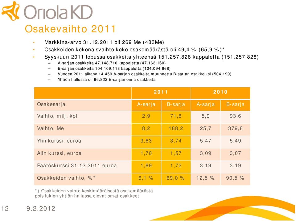 450 A sarjan osakkeita muunnettu B sarjan osakkeiksi (504.199) Yhtiön hallussa oli 96.822 B sarjan omia osakkeita 2011 2010 Osakesarja A sarja B sarja A sarja B sarja Vaihto, milj.