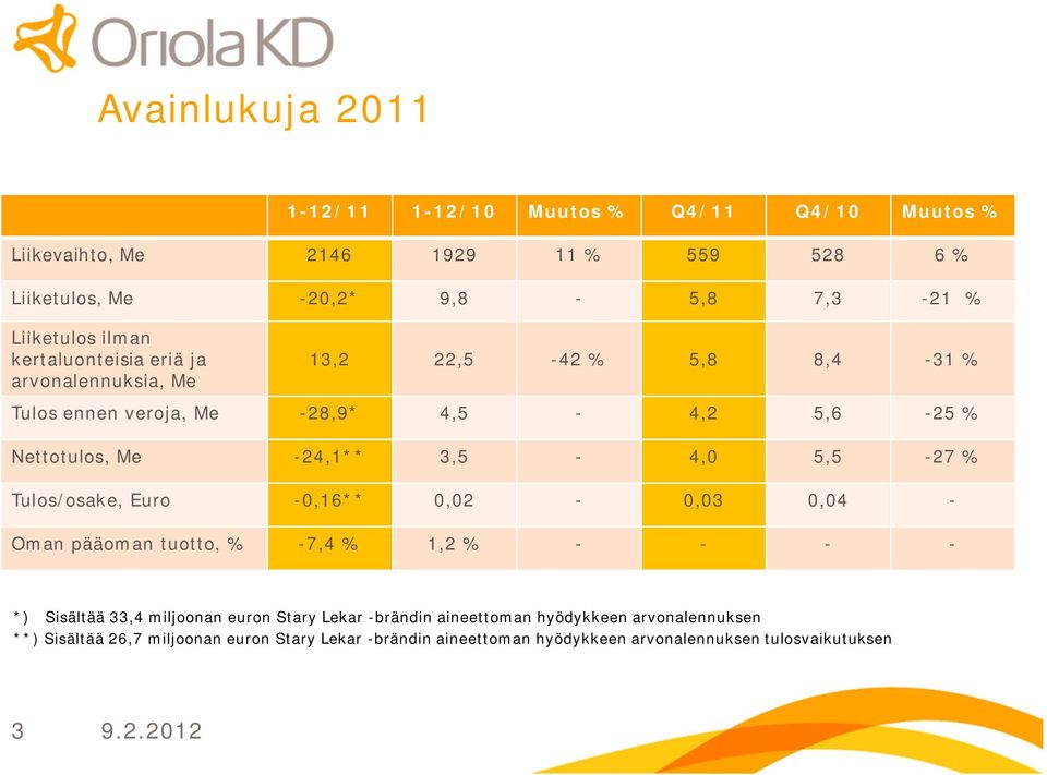 24,1** 3,5 4,0 5,5 27% Tulos/osake, Euro 0,16** 0,02 0,03 0,04 Oman pääoman tuotto, % 7,4 % 1,2 % *) Sisältää 33,4 miljoonan euron Stary Lekar brändin