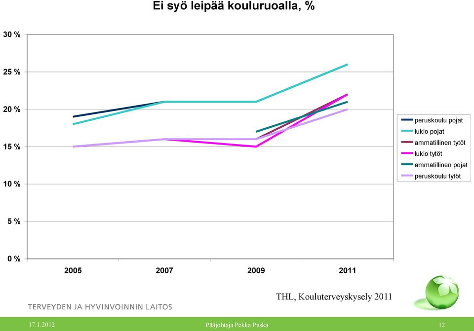 lukio tytöt ammatillinen pojat peruskoulu tytöt 5 %