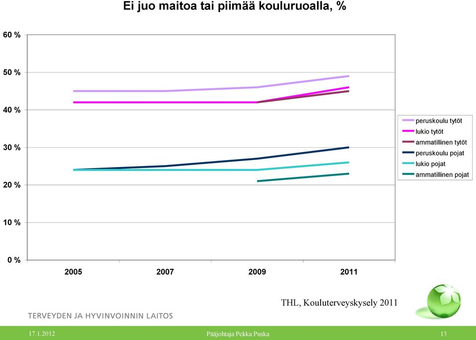 tytöt peruskoulu pojat lukio pojat ammatillinen pojat