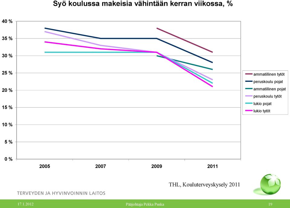 ammatillinen pojat peruskoulu tytöt lukio pojat lukio tytöt