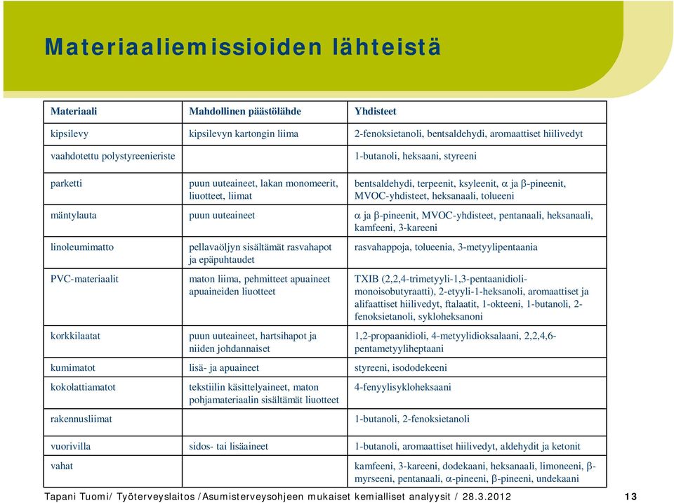 apuaineet apuaineiden liuotteet puun uuteaineet, hartsihapot ja niiden johdannaiset lisä- ja apuaineet tekstiilin käsittelyaineet, maton pohjamateriaalin sisältämät liuotteet Yhdisteet