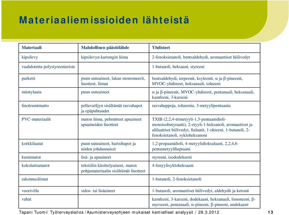 apuaineet apuaineiden liuotteet puun uuteaineet, hartsihapot ja niiden johdannaiset lisä- ja apuaineet tekstiilin käsittelyaineet, maton pohjamateriaalin sisältämät liuotteet Yhdisteet