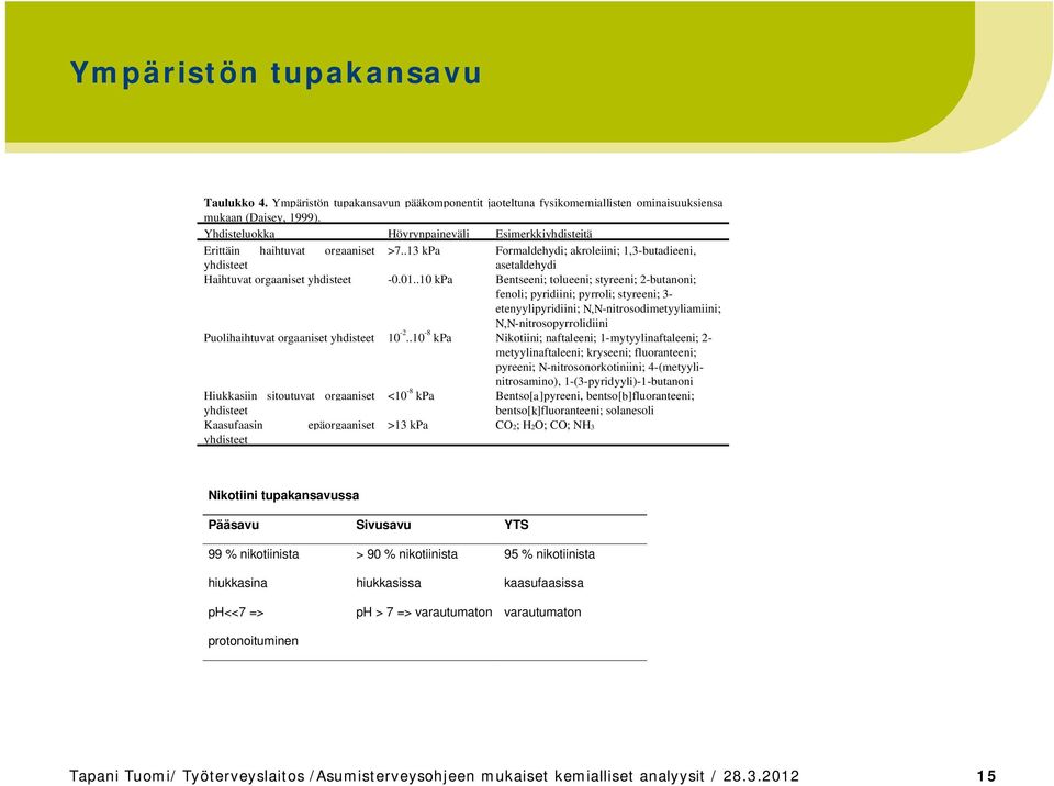 .10 kpa Bentseeni; tolueeni; styreeni; 2-butanoni; fenoli; pyridiini; pyrroli; styreeni; 3- etenyylipyridiini; N,N-nitrosodimetyyliamiini; N,N-nitrosopyrrolidiini Puolihaihtuvat orgaaniset yhdisteet