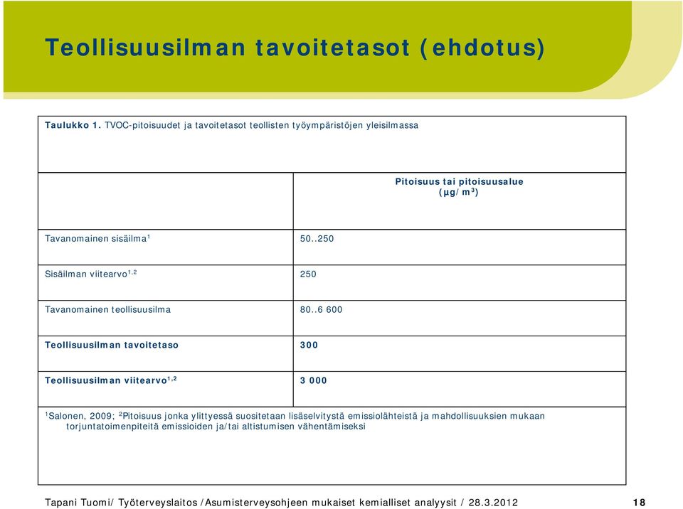 .250 Sisäilman viitearvo 1,2 250 Tavanomainen teollisuusilma 80.