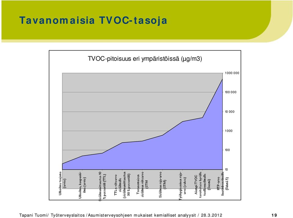 000 100 10 1 Tapani Tuomi/ Työterveyslaitos