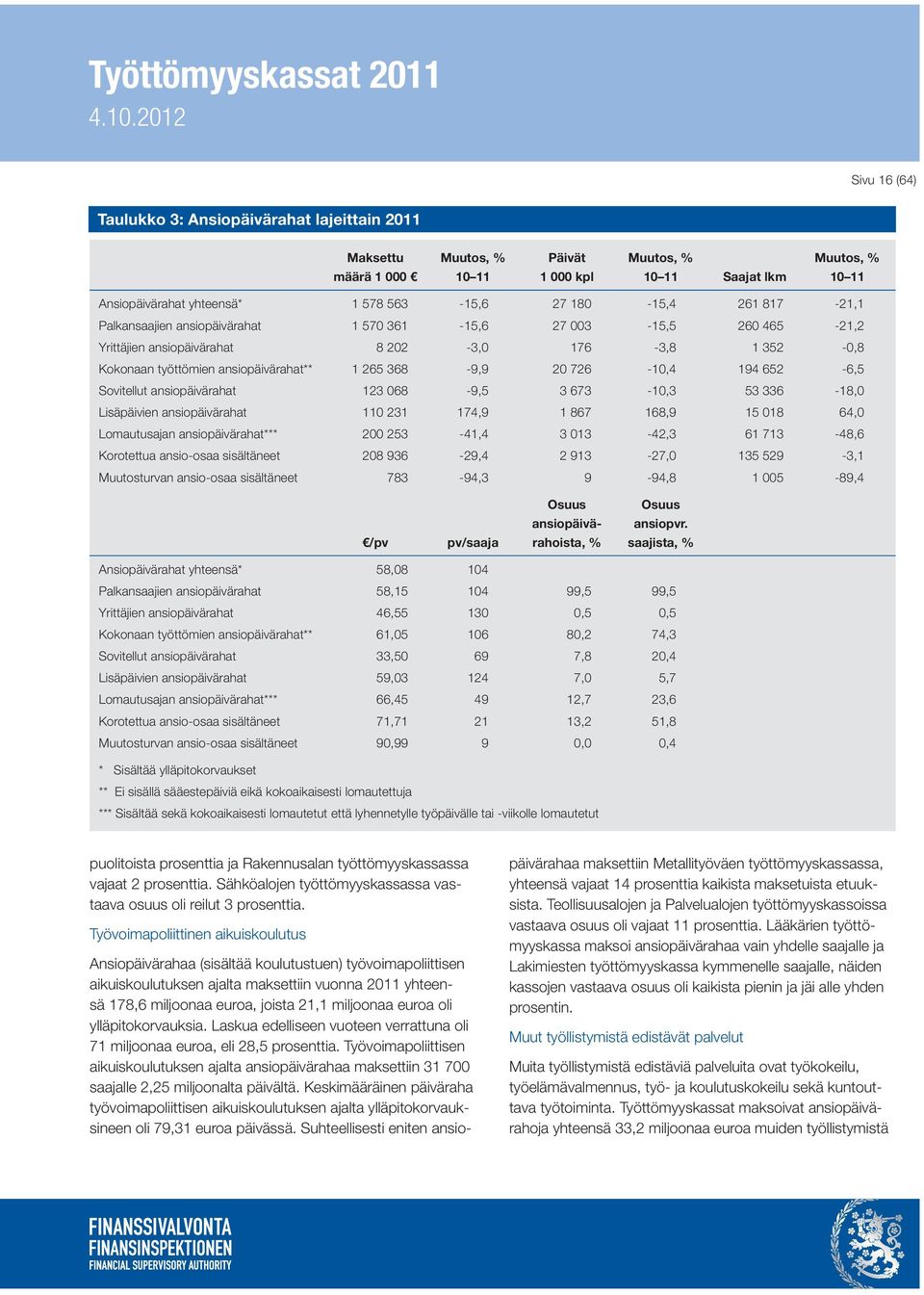 20 726-10,4 194 652-6,5 Sovitellut ansiopäivärahat 123 068-9,5 3 673-10,3 53 336-18,0 Lisäpäivien ansiopäivärahat 110 231 174,9 1 867 168,9 15 018 64,0 Lomautusajan ansiopäivärahat*** 200 253-41,4 3