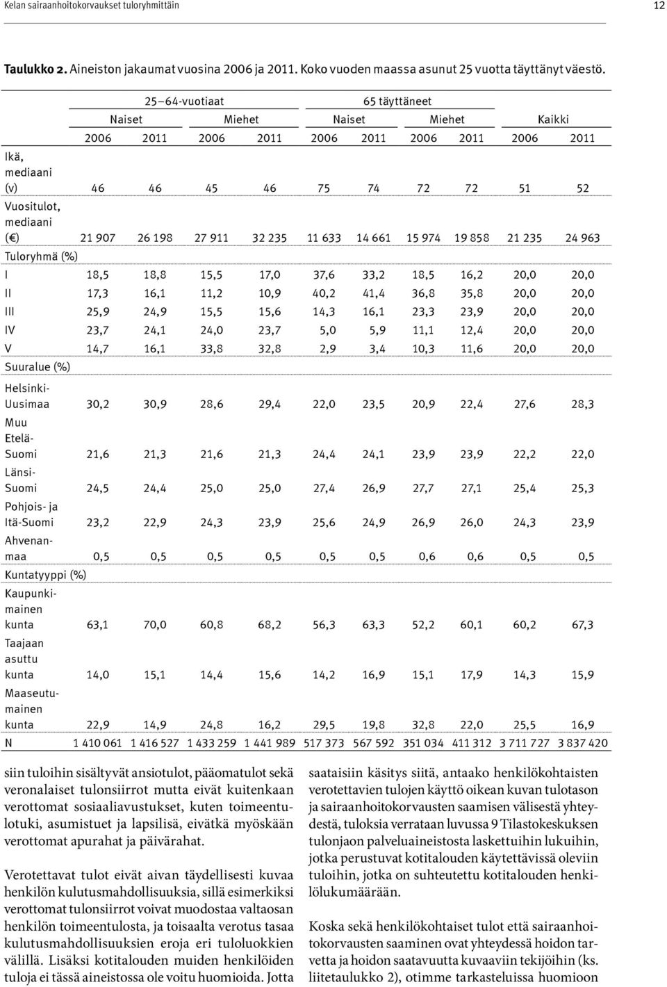 Tulor yhmä (%) 18,5 18,8 15,5 17,0 37,6 33,2 18,5 16,2 20,0 20,0 17,3 16,1 11,2 10,9 40,2 41,4 36,8 35,8 20,0 20,0 25,9 24,9 15,5 15,6 14,3 16,1 23,3 23,9 20,0 20,0 23,7 24,1 24,0 23,7 5,0 5,9 11,1