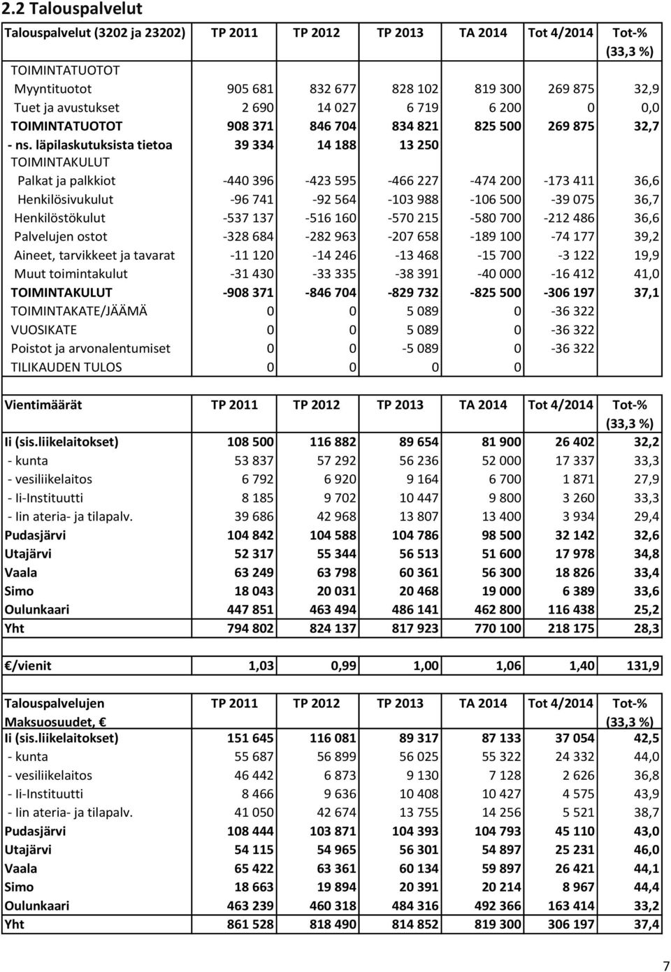 läpilaskutuksista tietoa 39 334 14 188 13 250 TOIMINTAKULUT Palkat ja palkkiot -440 396-423 595-466 227-474 200-173 411 36,6 Henkilösivukulut -96 741-92 564-103 988-106 500-39 075 36,7