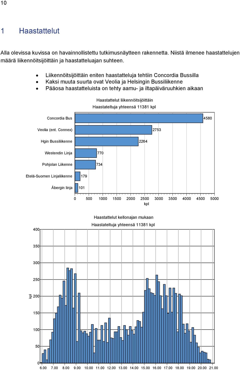 Haastattelut liikennöitsijöittäin Haastateltuja yhteensä 11381 kpl Concordia Bus 4580 Veolia (ent.
