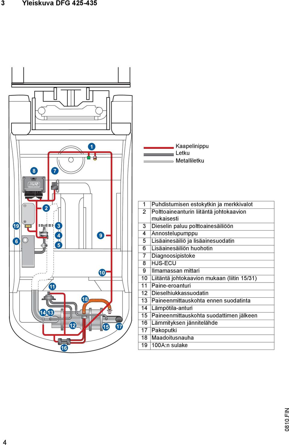 Diagnoosipistoke 8 HJS-ECU 9 Ilmamassan mittari 10 Liitäntä johtokaavion mukaan (liitin 15/31) 11 Paine-eroanturi 12 Dieselhiukkassuodatin 13