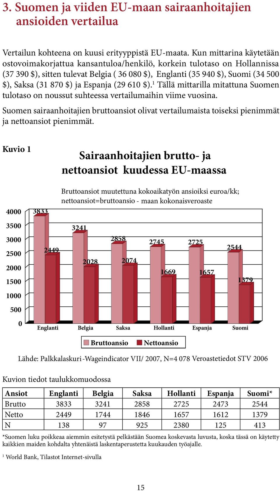ja Espanja (29 610 $). 1 Tällä mittarilla mitattuna Suomen tulotaso on noussut suhteessa vertailumaihin viime vuosina.