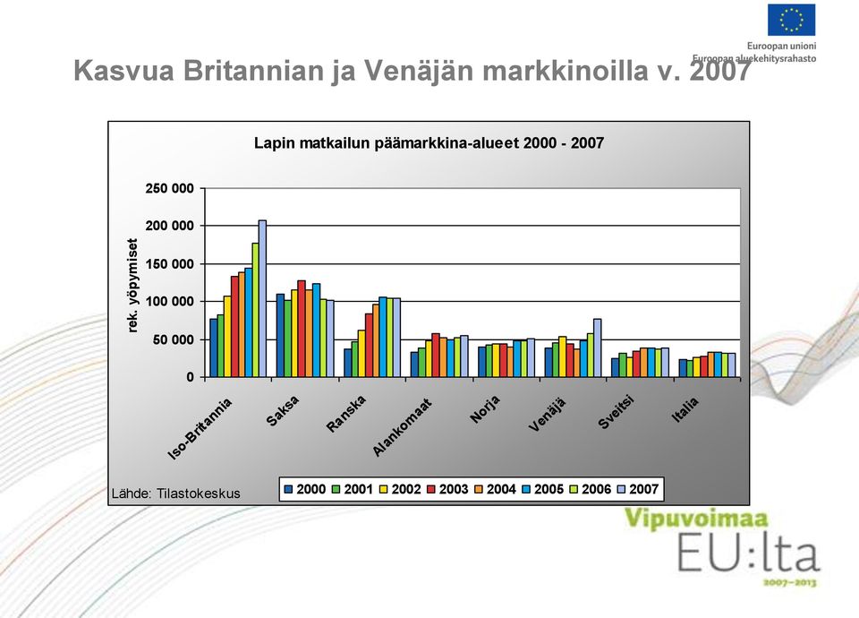 000 100 000 50 000 0 Iso-Britannia Saksa Ranska Alankomaat Norja