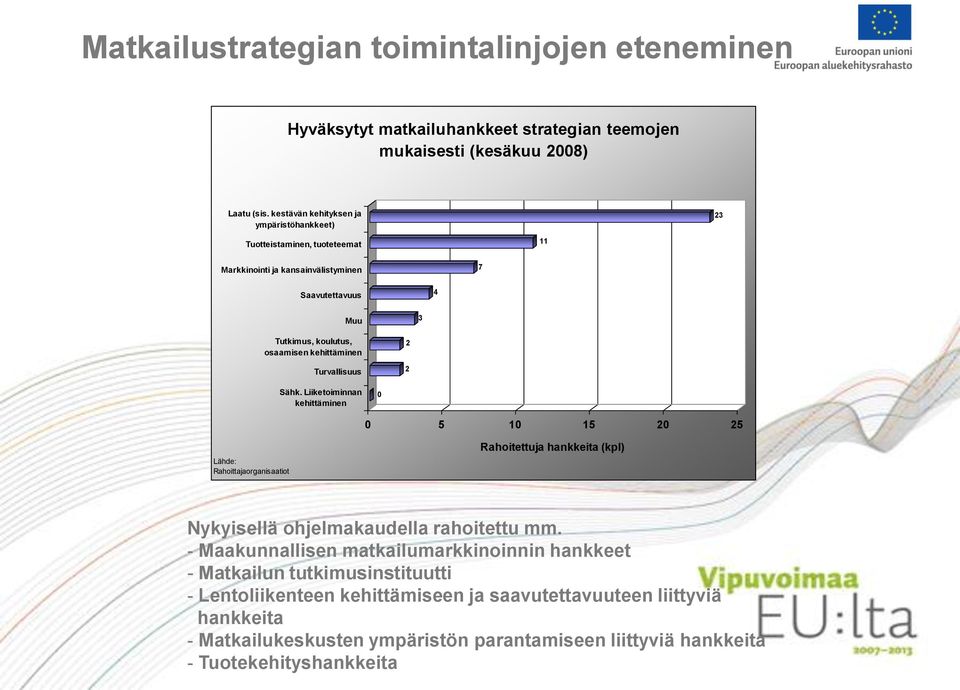 Turvallisuus 2 2 Sähk. Liiketoiminnan kehittäminen 0 0 5 10 15 20 25 Lähde: Rahoittajaorganisaatiot Rahoitettuja hankkeita (kpl) Nykyisellä ohjelmakaudella rahoitettu mm.