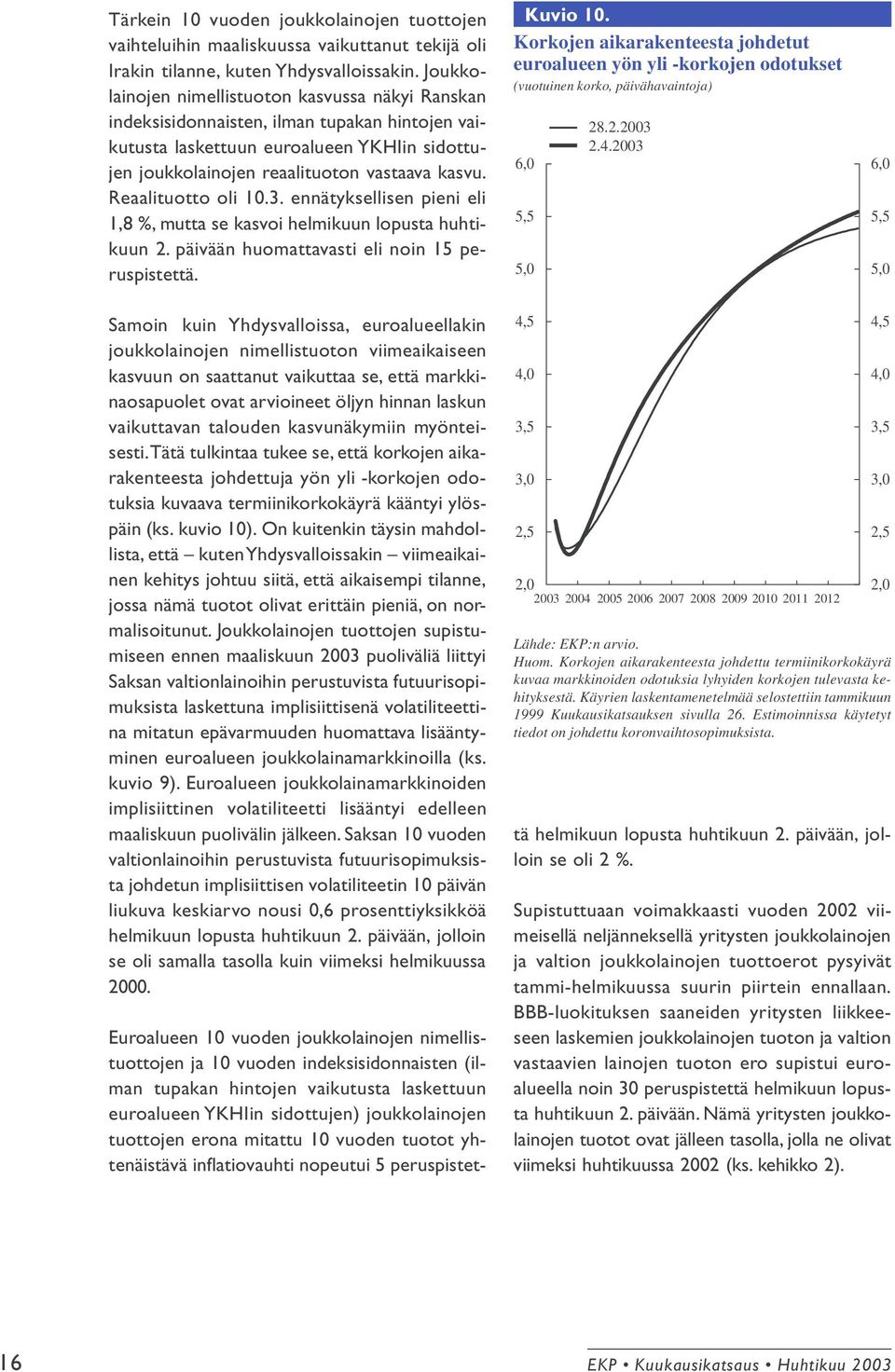 Reaalituotto oli 10.3. ennätyksellisen pieni eli 1,8 %, mutta se kasvoi helmikuun lopusta huhtikuun 2. päivään huomattavasti eli noin 15 peruspistettä. Kuvio 10.