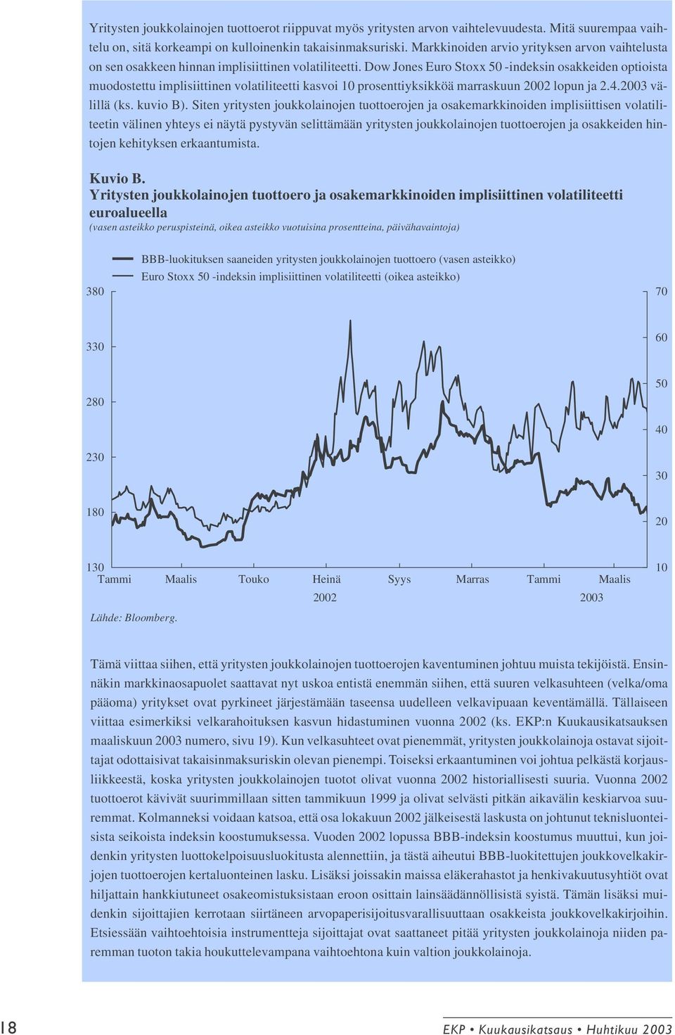 Dow Jones Euro Stoxx 50 -indeksin osakkeiden optioista muodostettu implisiittinen volatiliteetti kasvoi 10 prosenttiyksikköä kuun 2002 lopun ja 2.4.2003 välillä (ks. kuvio B).