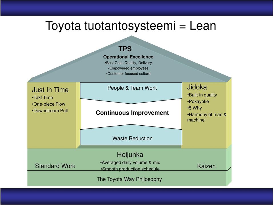 Work Continuous Improvement Jidoka Built-in quality Pokayoke 5 Why Harmony of man & machine Waste