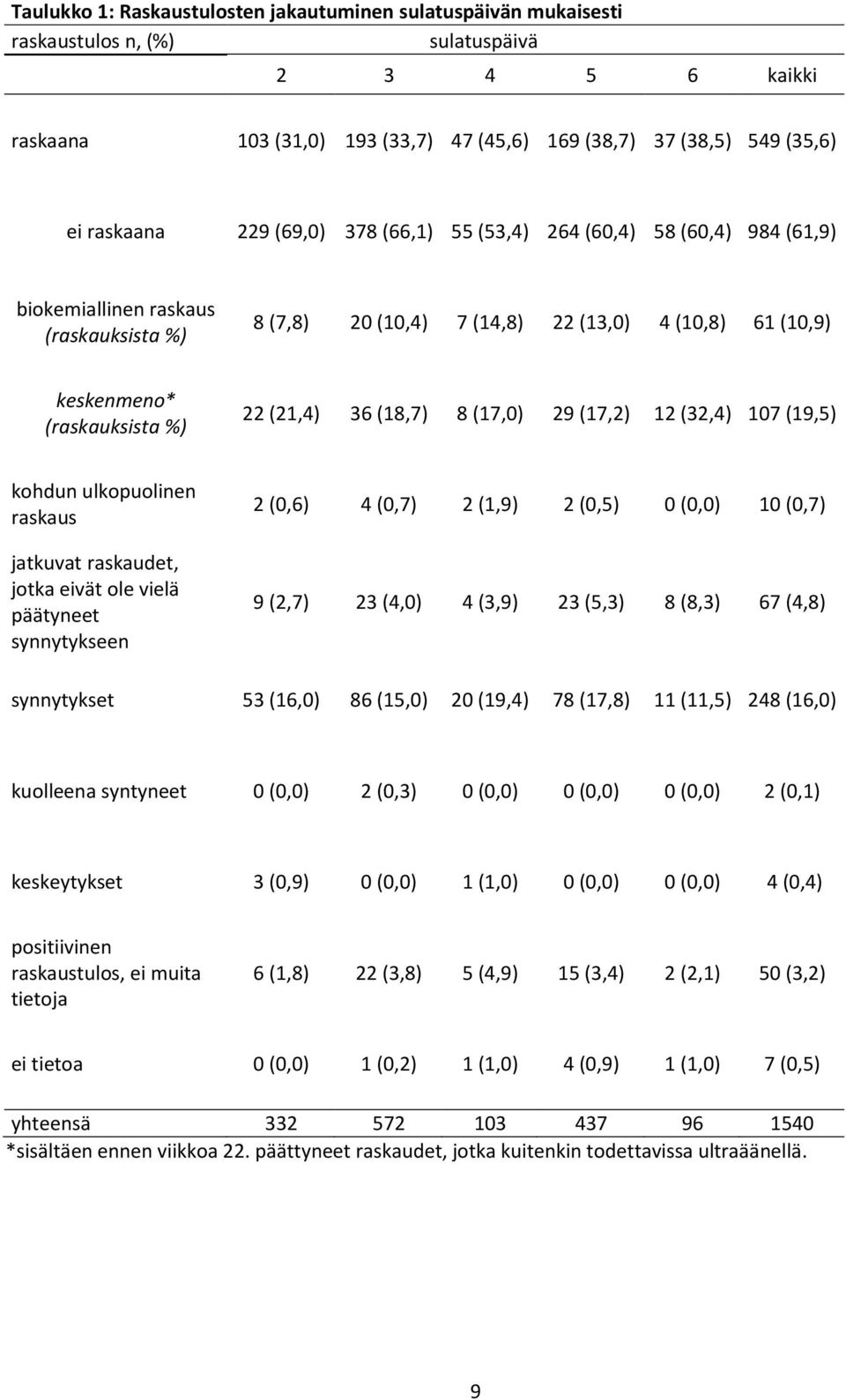 22 (21,4) 36 (18,7) 8 (17,0) 29 (17,2) 12 (32,4) 107 (19,5) kohdun ulkopuolinen raskaus jatkuvat raskaudet, jotka eivät ole vielä päätyneet synnytykseen 2 (0,6) 4 (0,7) 2 (1,9) 2 (0,5) 0 (0,0) 10