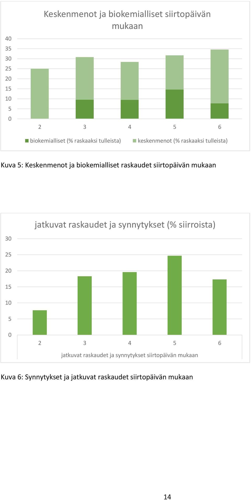 siirtopäivän mukaan 30 25 20 15 10 5 jatkuvat raskaudet ja synnytykset (% siirroista) 0 2 3 4 5 6