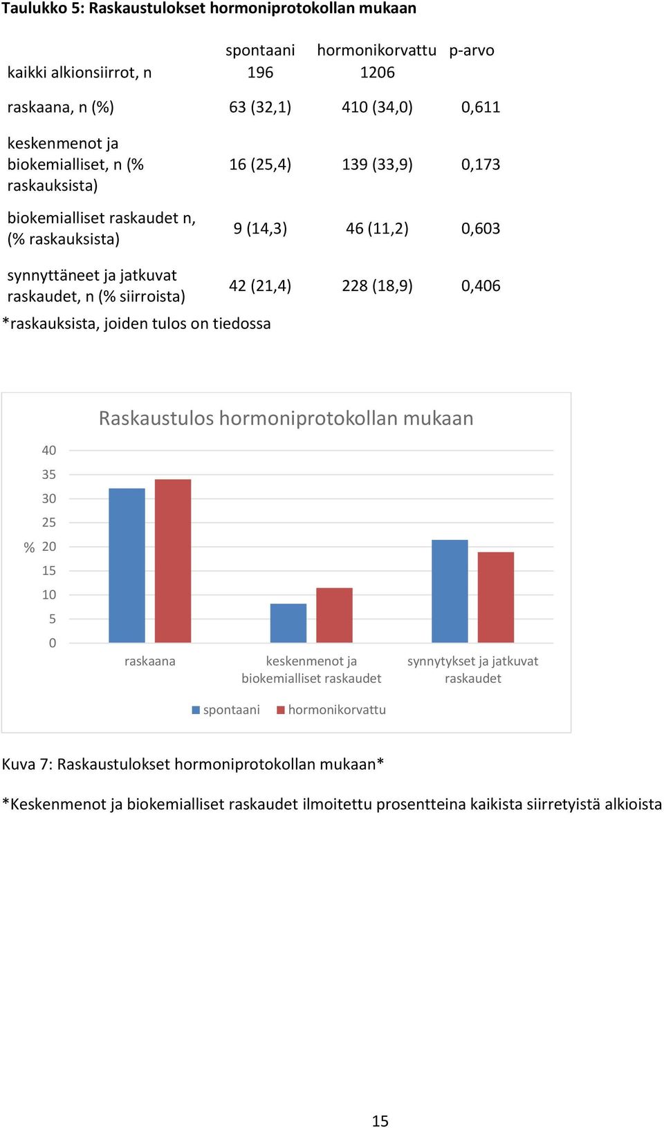 *raskauksista, joiden tulos on tiedossa 42 (21,4) 228 (18,9) 0,406 Raskaustulos hormoniprotokollan mukaan 40 35 30 25 % 20 15 10 5 0 raskaana keskenmenot ja biokemialliset raskaudet