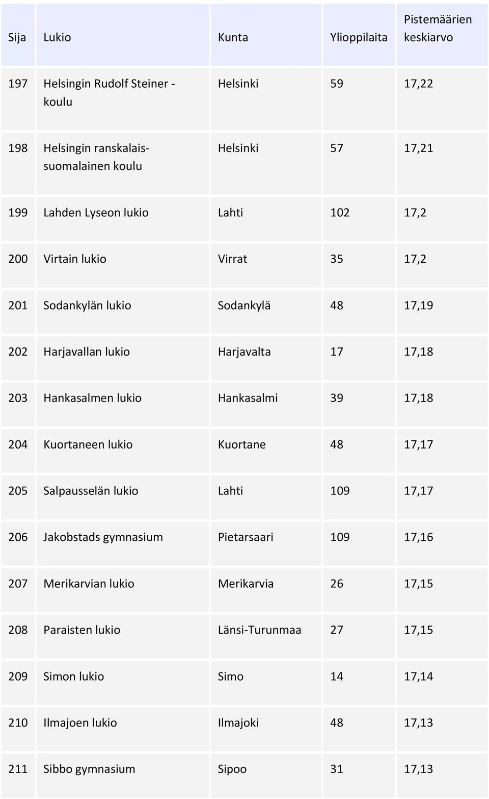 204 Kuortaneen lukio Kuortane 48 17,17 205 Salpausselän lukio Lahti 109 17,17 206 Jakobstads gymnasium Pietarsaari 109 17,16 207 Merikarvian lukio