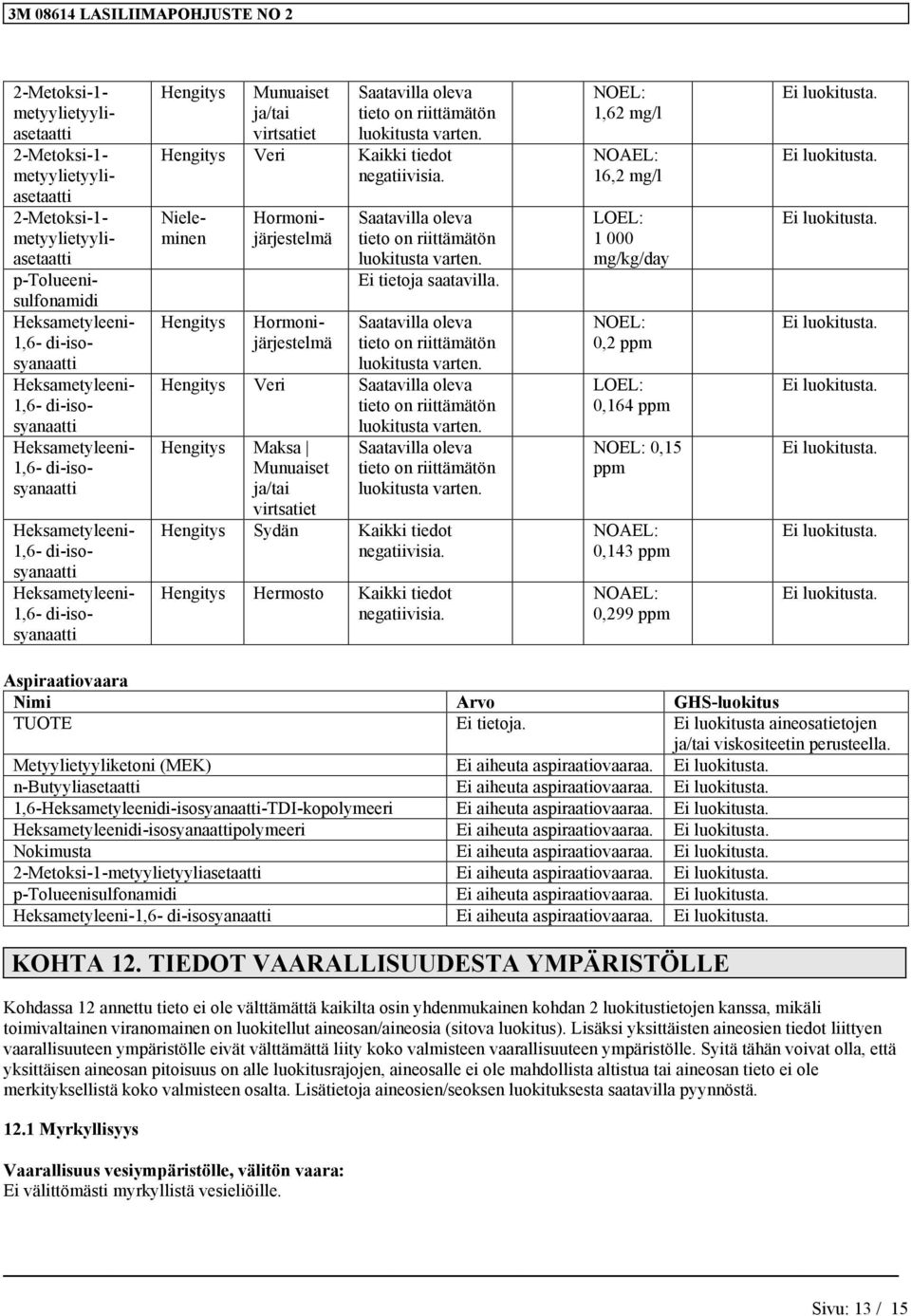 NOEL: 1,62 mg/l 16,2 mg/l LOEL: 1 000 mg/kg/day NOEL: 0,2 ppm LOEL: 0,164 ppm NOEL: 0,15 ppm 0,143 ppm 0,299 ppm Aspiraatiovaara Nimi Arvo GHS-luokitus TUOTE Ei luokitusta aineosatietojen ja/tai