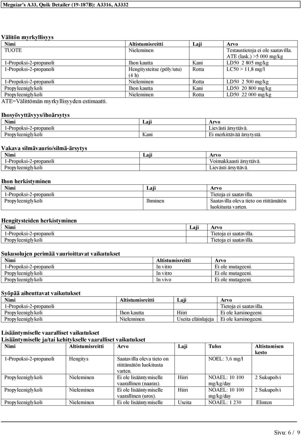 Propyleeniglykoli Nieleminen Rotta LD50 22 000 mg/kg ATE=Välittömän myrkyllisyyden estimaatti. Ihosyövyttävyys/ihoärsytys Nimi Laji Arvo Lievästi ärsyttävä.