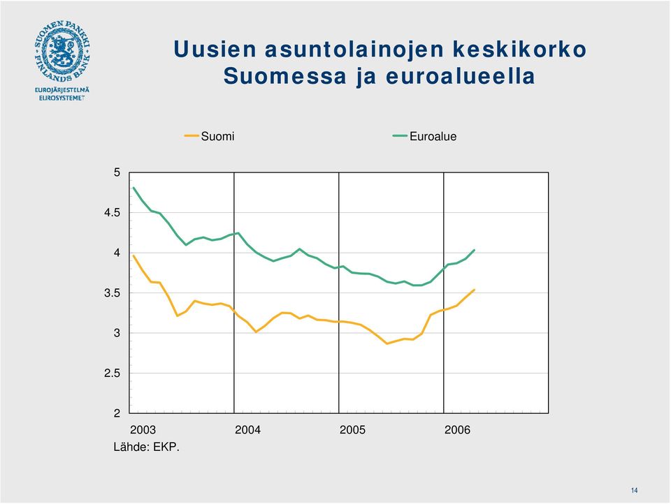 euroalueella Suomi Euroalue 5 4.