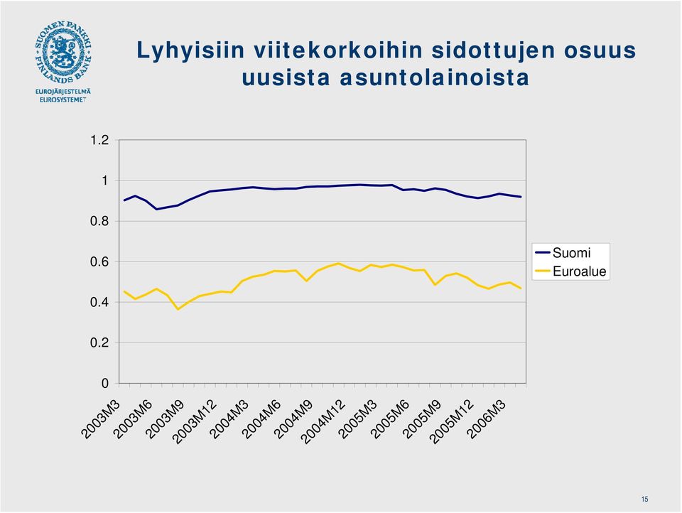 uusista asuntolainoista Suomi Euroalue 15 2003M6