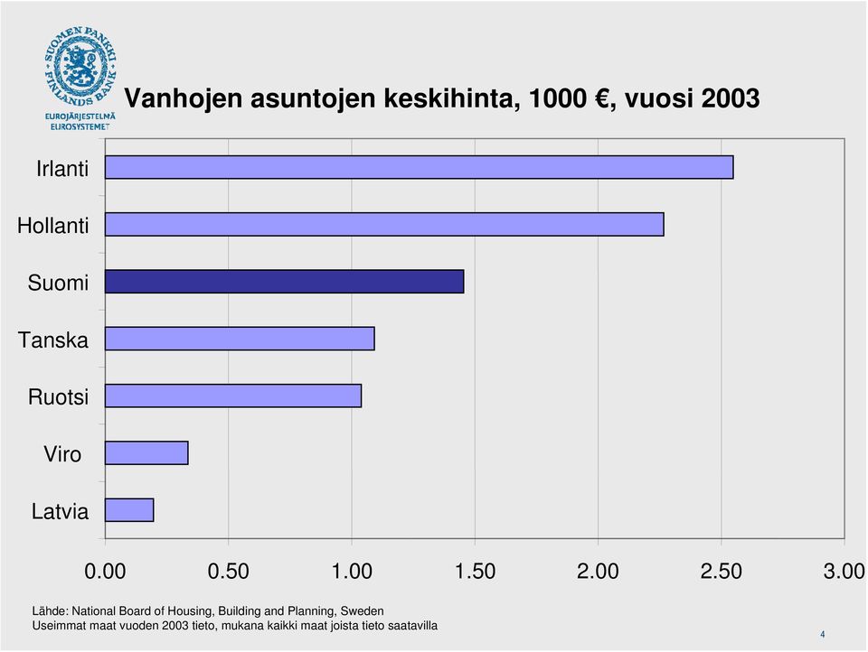 00 Lähde: National Board of Housing, Building and Planning, Sweden