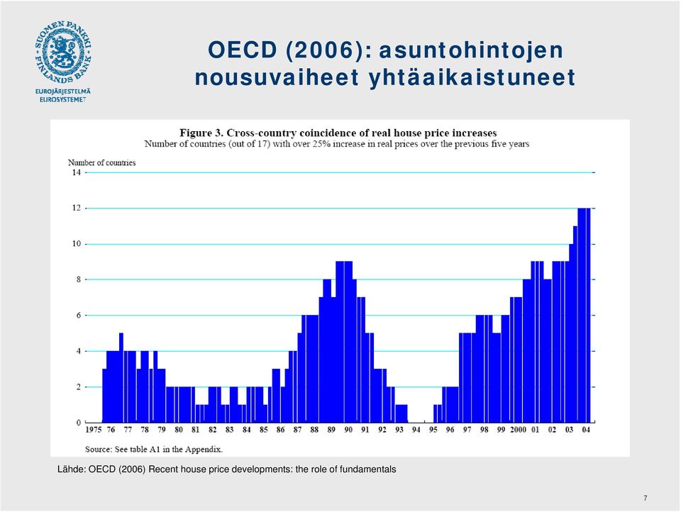 Lähde: OECD (2006) Recent house