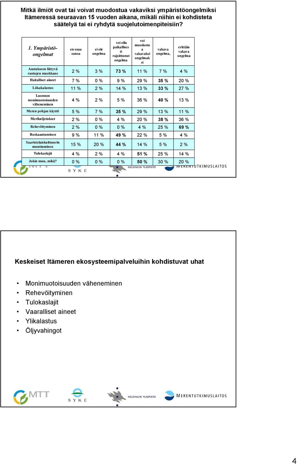 Ympäristöongelmat en osaa sanoa ei ole ongelma voi olla paikallises ti rajoittunut ongelma voi muodostu a vakavaksi ongelmak si vakava ongelma, erittäin vakava ongelma Asutukseen liittyvä rantojen