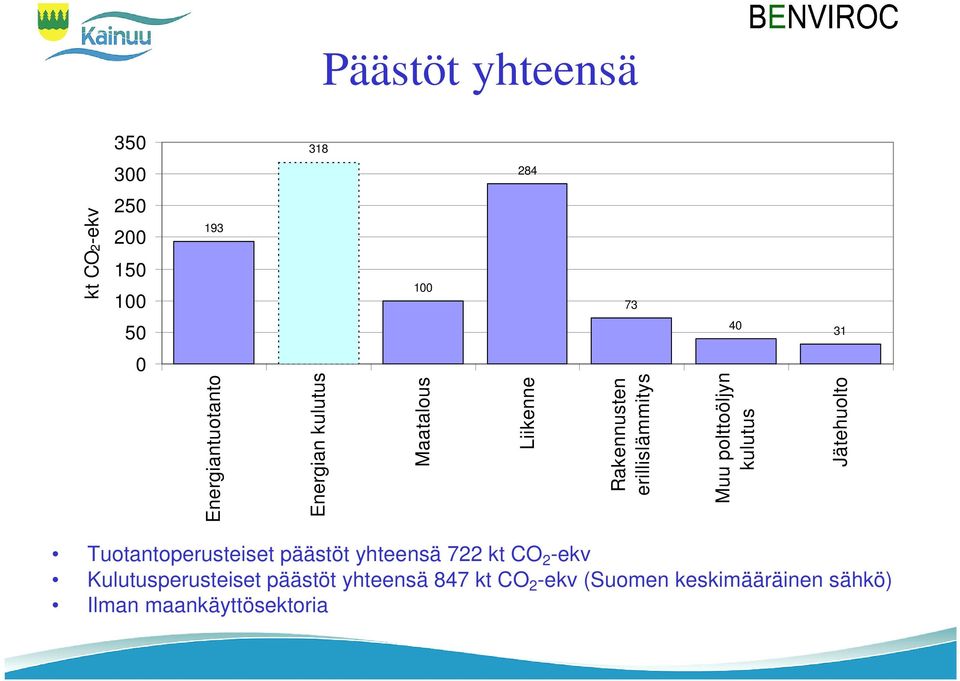 Jätehuolto kt CO2-ekv Tuotantoperusteiset päästöt yhteensä 722 kt CO 2 -ekv